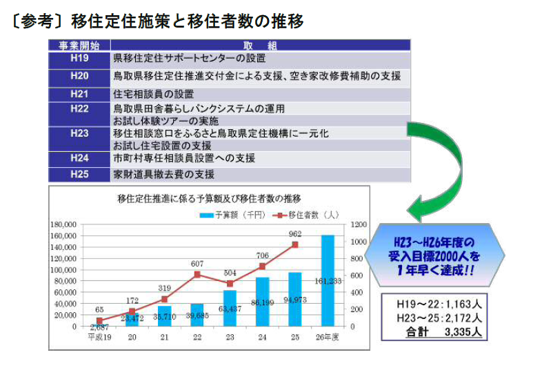 図表:〔参考〕移住定住施策と移住者数の推移
